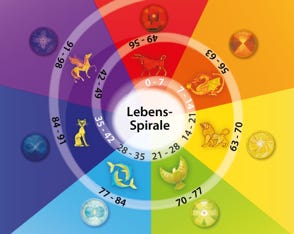 Kartenset „Biographie-Arbeit“